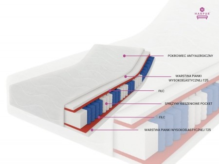 Materac kieszeniowy SALSA POCKET  80x200x18 H3/H3 – średnio-twardy, dwustronny, sprężysty, antyalergiczny